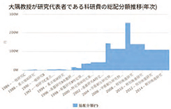 主要論文の被引用数推移